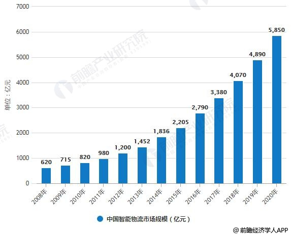 正在崛起的中国物流智能科技-公司新闻-兰剑智能