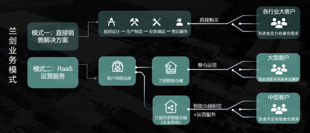 正在崛起的中国物流智能科技-公司新闻-兰剑智能
